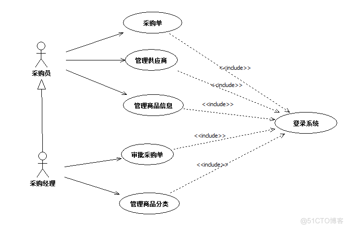 进销存管理系统的设计与实现_供应链管理_05