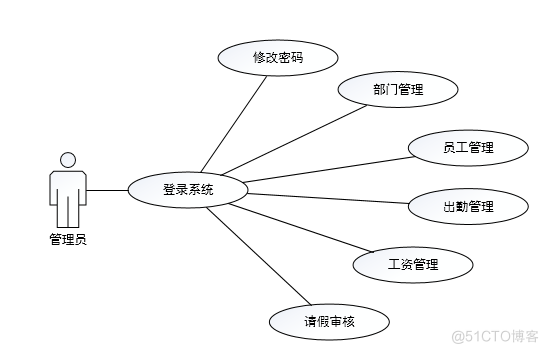 企业员工信息管理系统的设计与实现_管理系统_03