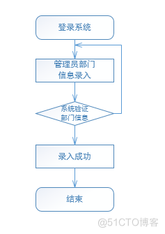 企业员工信息管理系统的设计与实现_信息管理系统_12