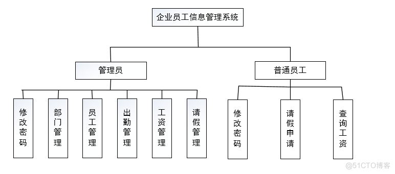 企业员工信息管理系统的设计与实现_管理系统_05