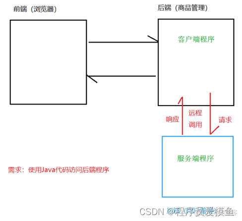 【Spring Cloud 远程调用】管理员服务系统_spring