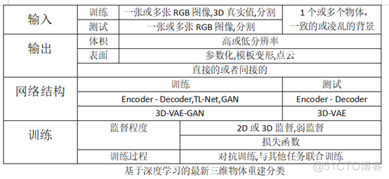 基于图像的三维物体重建：深度学习时代的最新技术和趋势（概述和编码）_三维重建