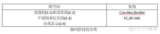 基于图像的三维物体重建：深度学习时代的最新技术和趋势（概述和编码）_3d_02