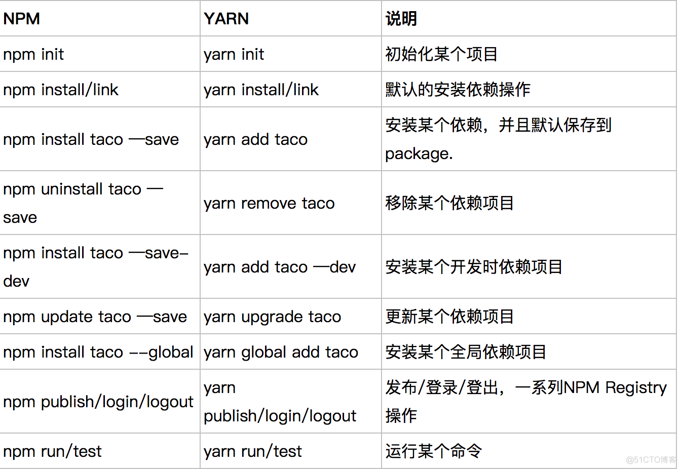 yarn基本命令_依赖包