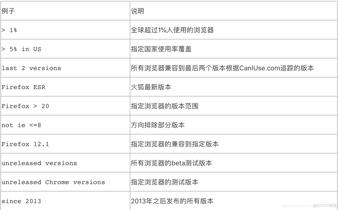 browserslist 目标浏览器配置表_css