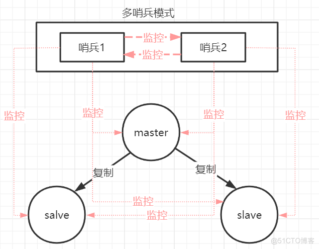 你必须知道的4种 Redis 集群方案及优缺点对比_redis_03