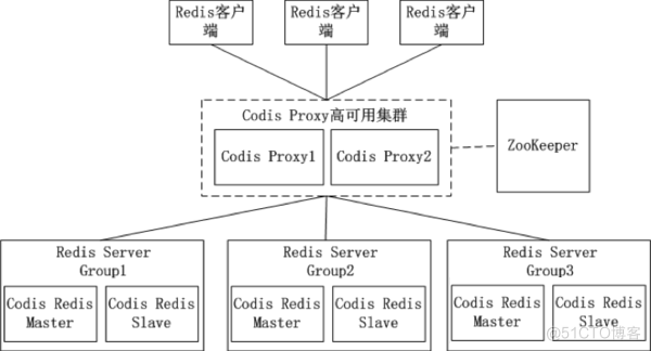 你必须知道的4种 Redis 集群方案及优缺点对比_程序员_06