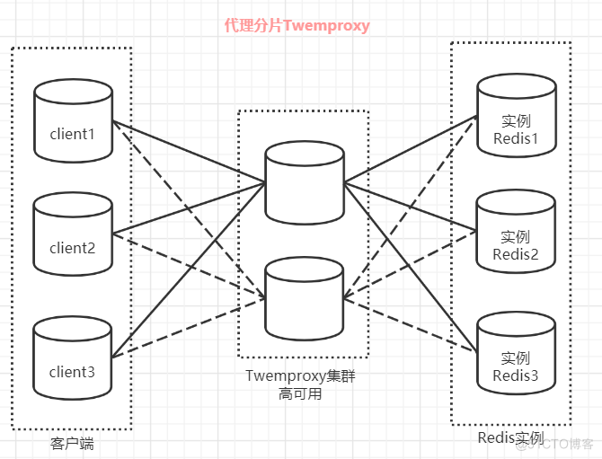 你必须知道的4种 Redis 集群方案及优缺点对比_redis_05