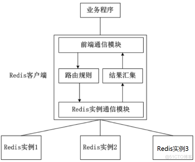 你必须知道的4种 Redis 集群方案及优缺点对比_java_04