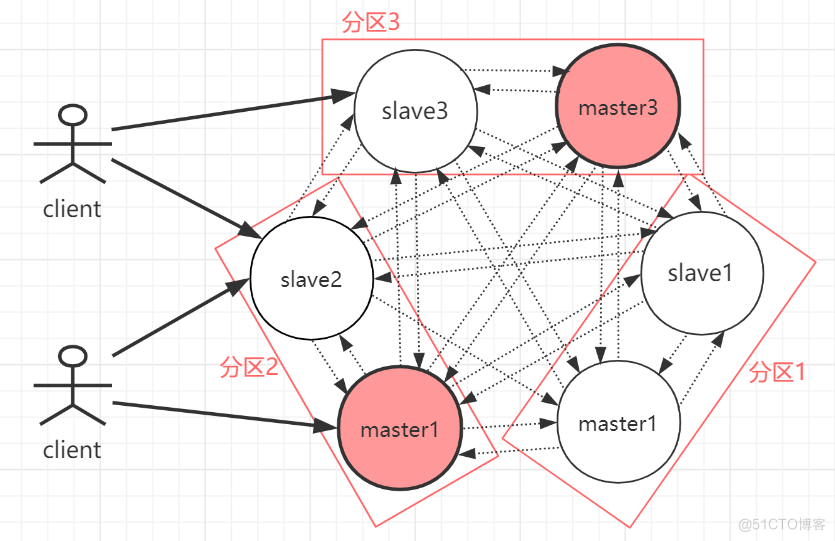 你必须知道的4种 Redis 集群方案及优缺点对比_数据库_09