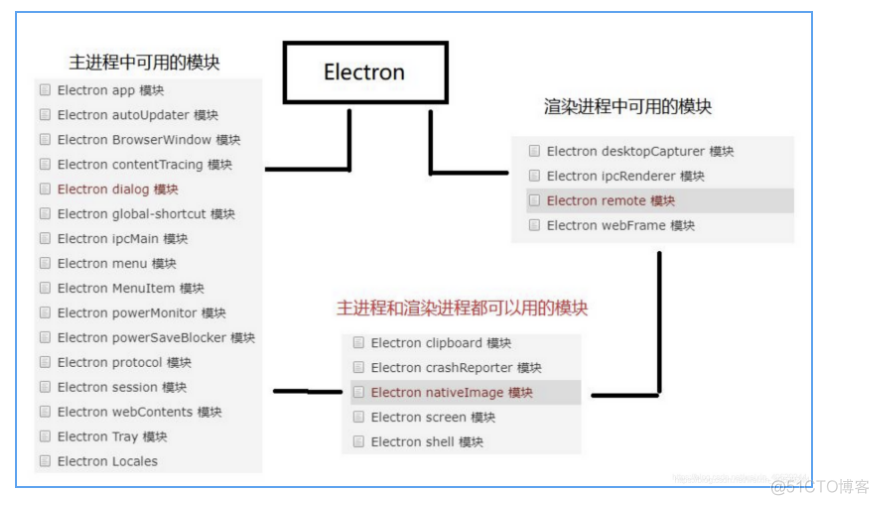 Eelectron 中的remote模块_html