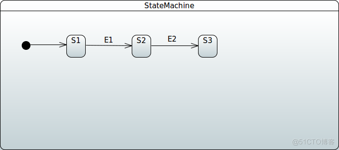 Spring Statemachine状态机的概念(三）_ide_25