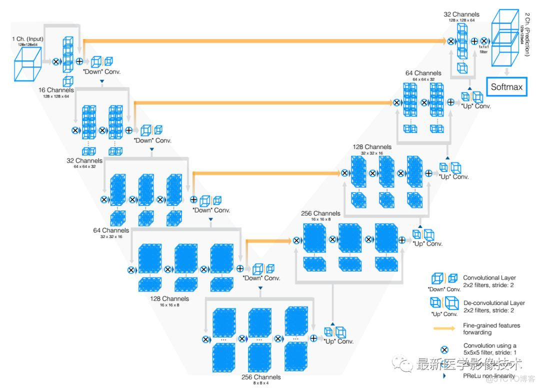 kaggle挑战赛——超声乳腺癌分割_tensorflow