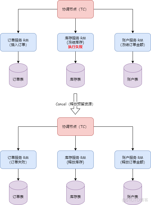 阿里Seata新版本终于解决了TCC模式的幂等、悬挂和空回滚问题_TCC_02