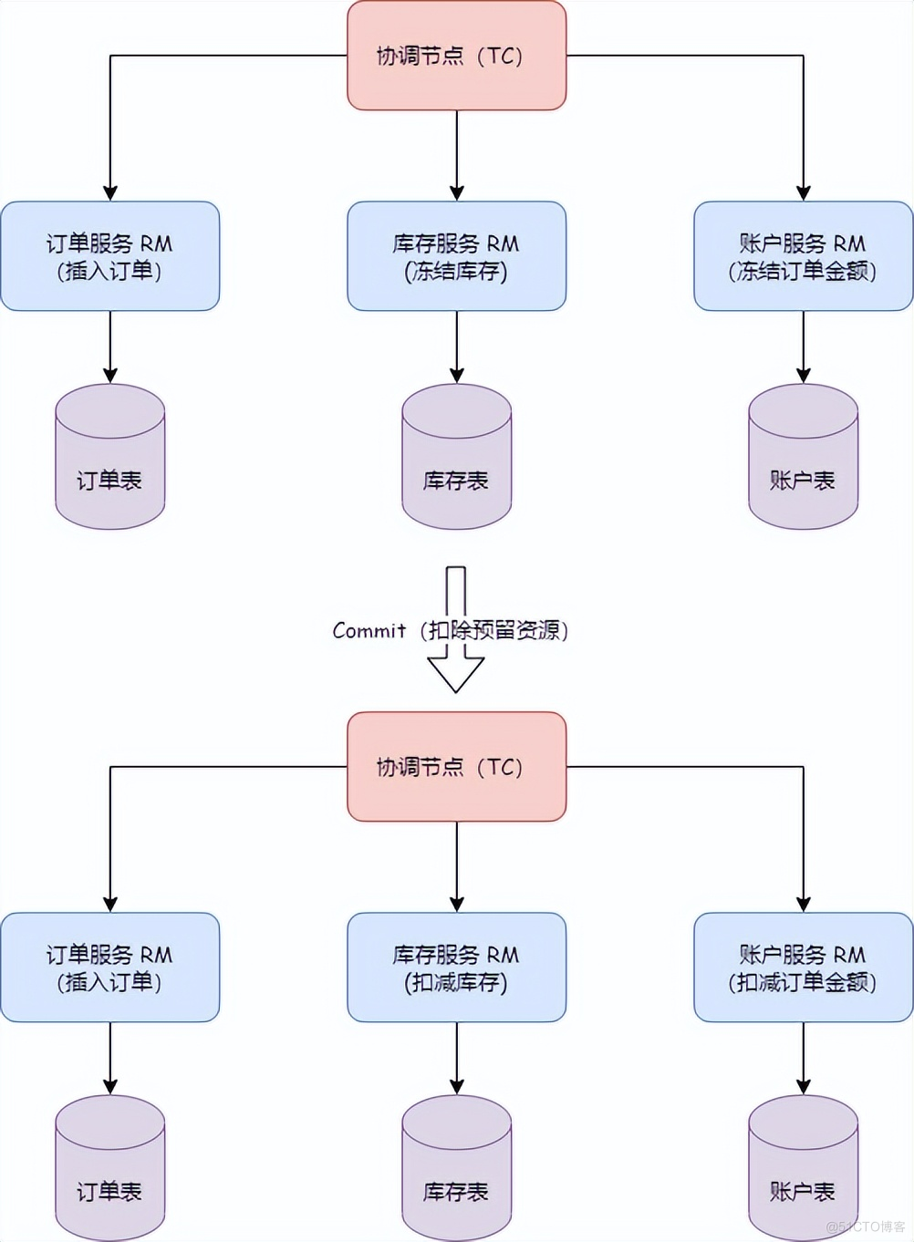 阿里Seata新版本终于解决了TCC模式的幂等、悬挂和空回滚问题_java