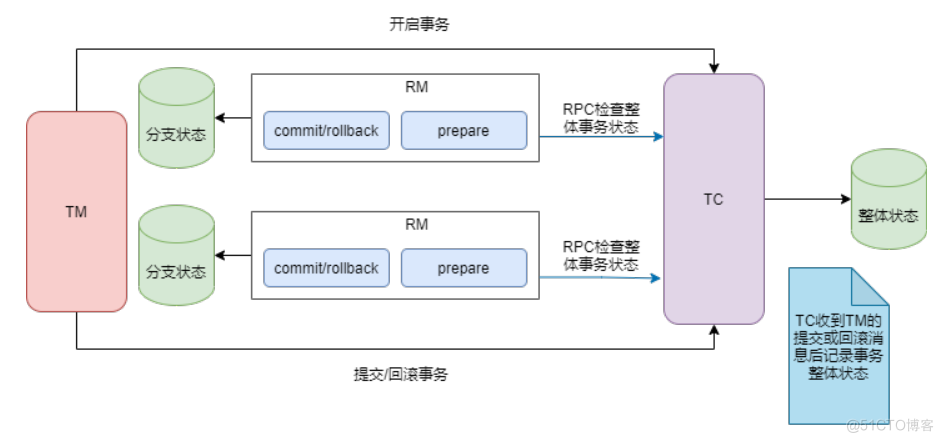 阿里Seata新版本终于解决了TCC模式的幂等、悬挂和空回滚问题_java_04