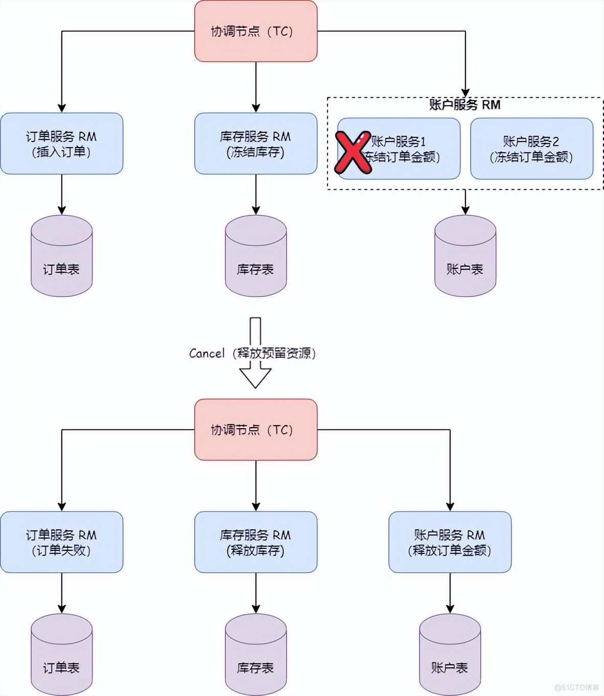 阿里Seata新版本终于解决了TCC模式的幂等、悬挂和空回滚问题_seate_05