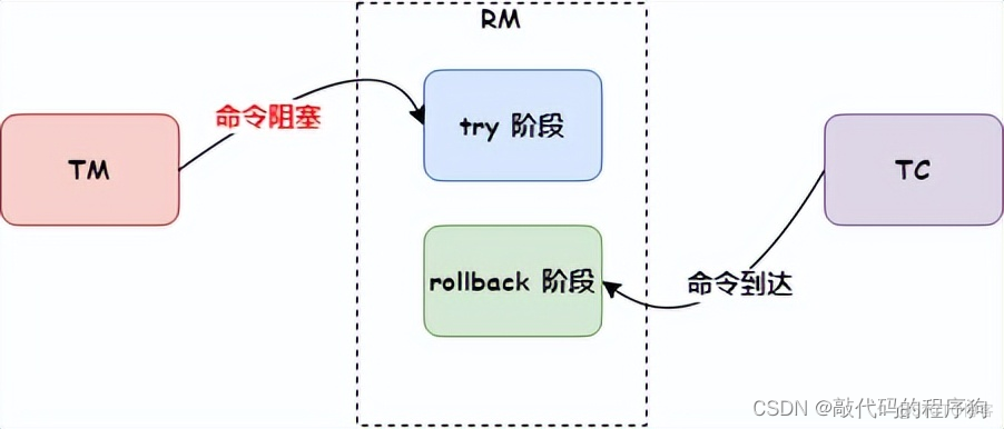 阿里Seata新版本终于解决了TCC模式的幂等、悬挂和空回滚问题_分布式_06