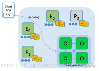 超级账本hyperledger fabric排序服务原理_排序算法