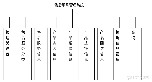 用Java EE技术实现产品售后服务系统（论文+PPT+源码）_产品售后系统_04