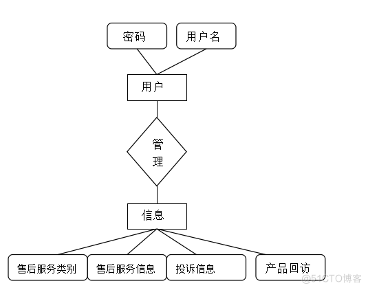 用Java EE技术实现产品售后服务系统（论文+PPT+源码）_数据库_13