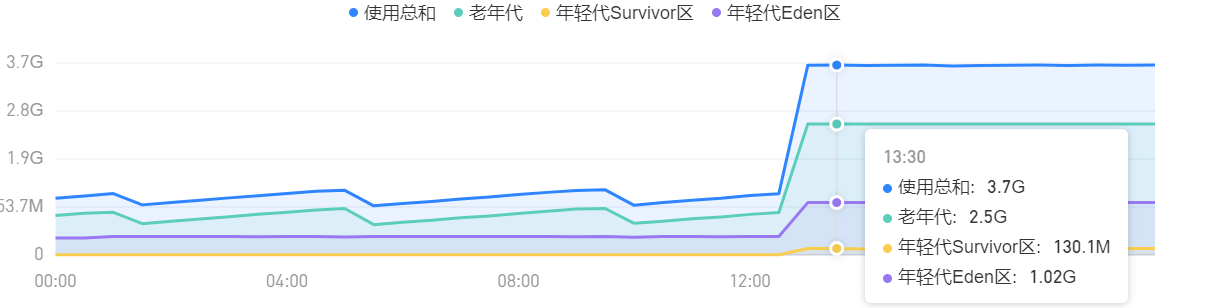 线上内存暴涨问题定位和解决