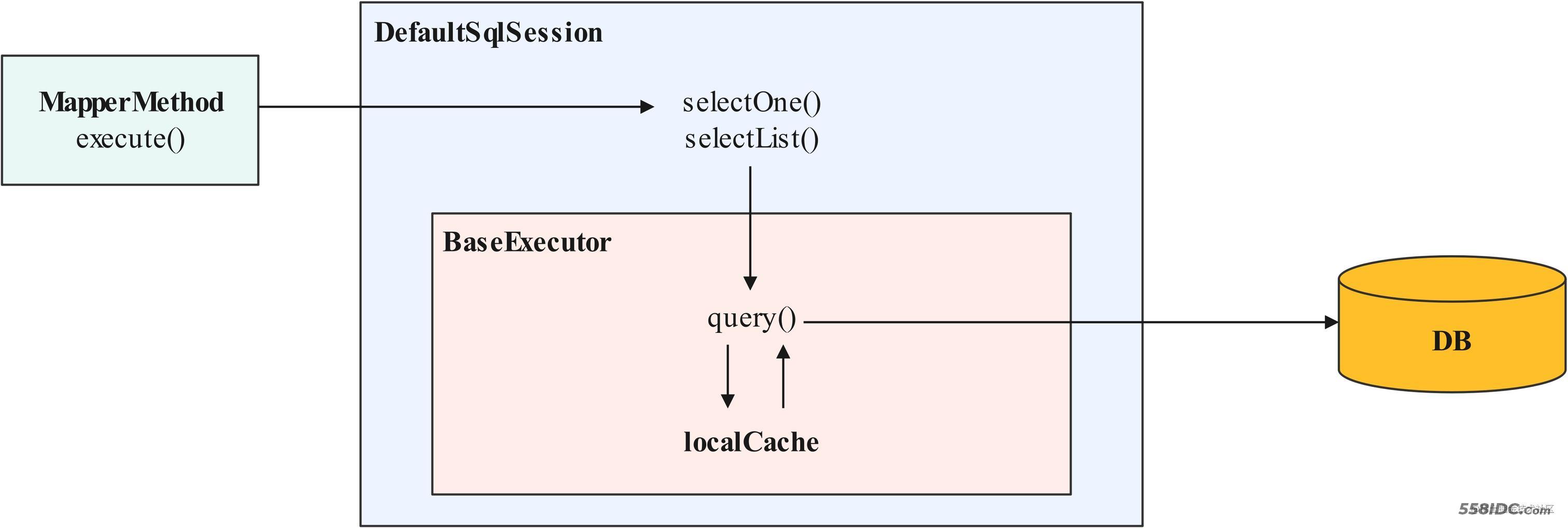 Mybatis-一级缓存查询执行总结图