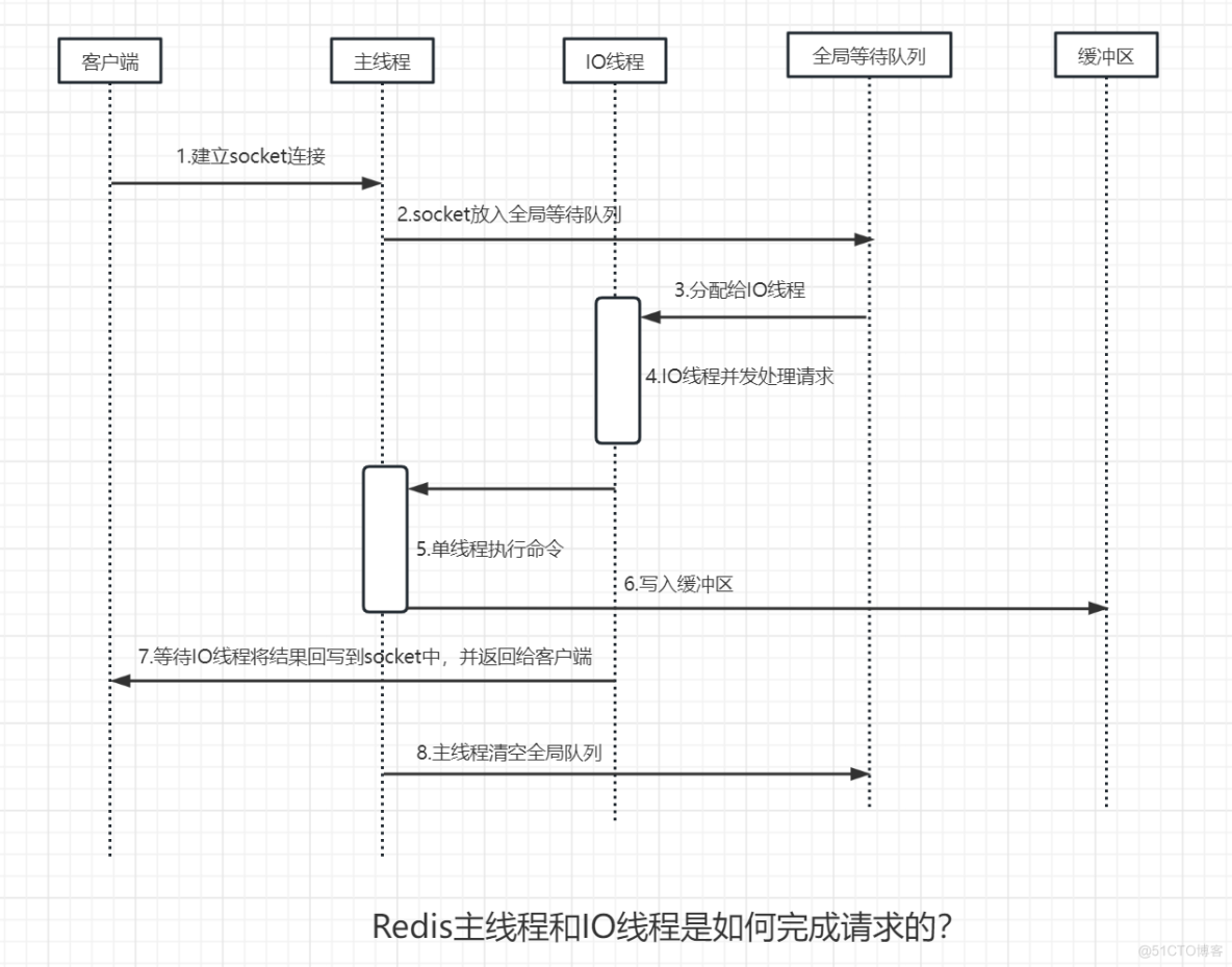 Redis为什么选择单线程？Redis为什么这么快？_主线程_02