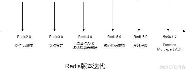 Redis为什么选择单线程？Redis为什么这么快？_多线程