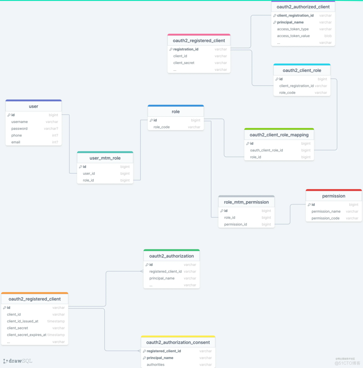 将Spring Cloud Gateway 与OAuth2模式一起使用_spring_02