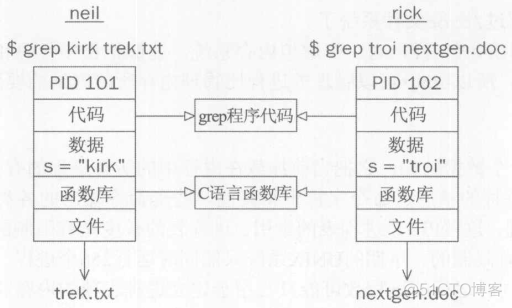 【Linux Program】进程和信号_linux