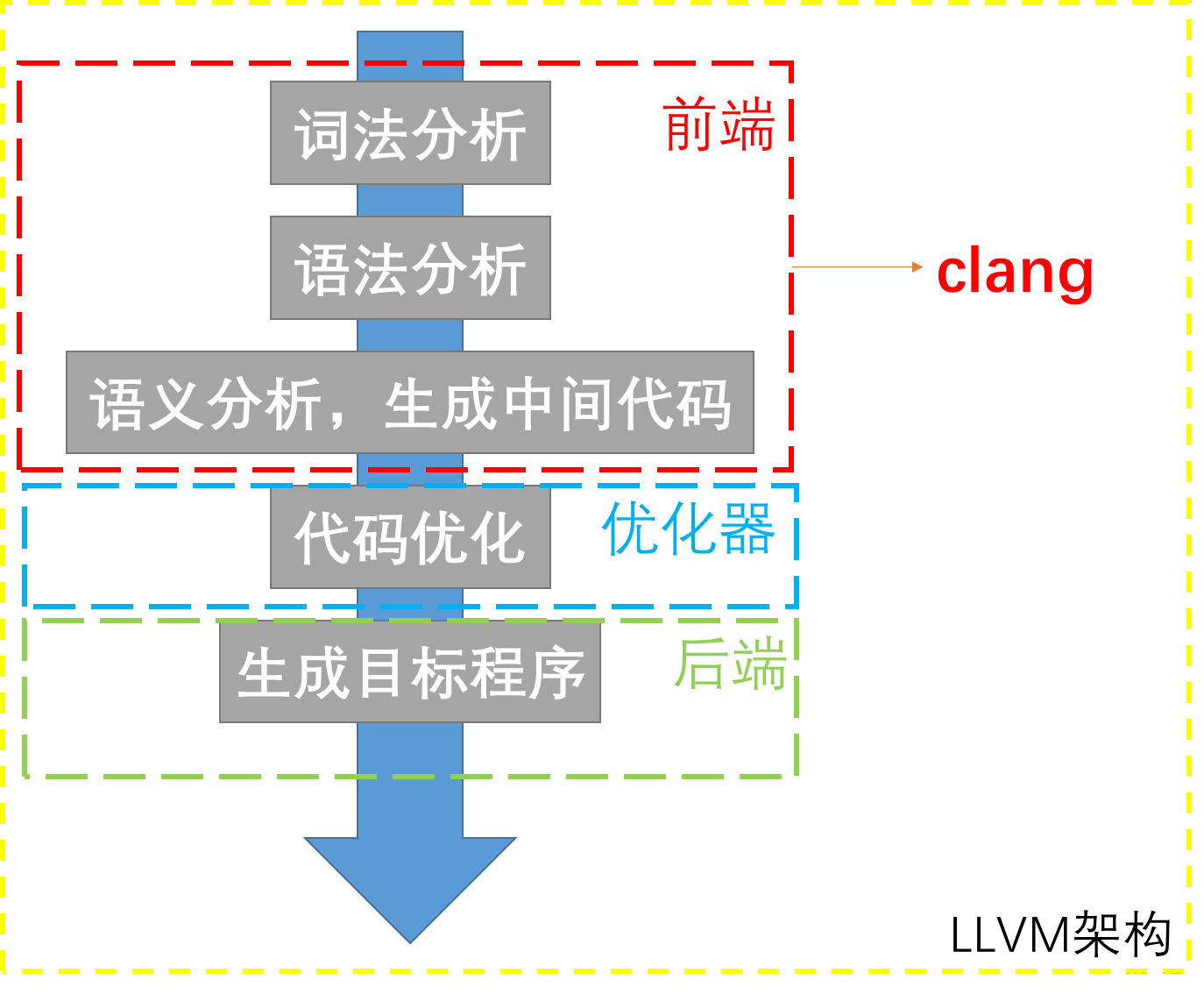 【clang】一款新的开源的跨平台的C语言编译器_编译速度_02