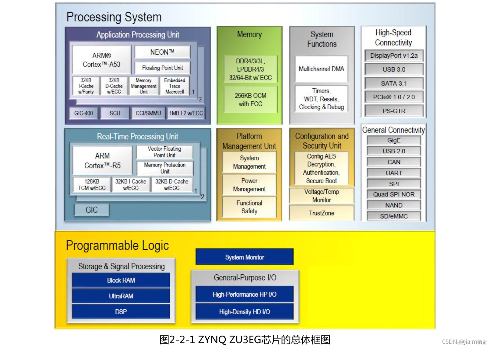 【Zynq】Zynq UltraScale MPSoCs_开发环境_05