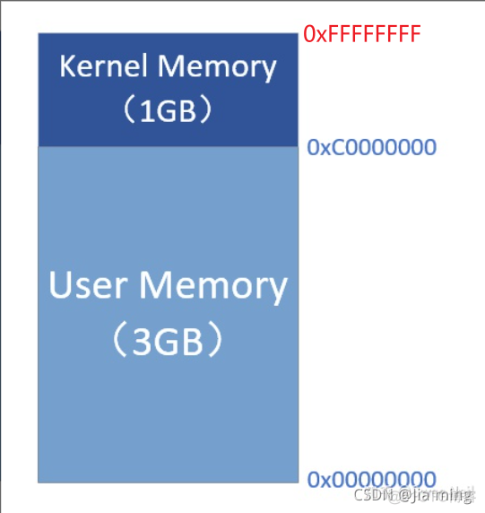 Linux 内存管理 —— 高端内存_3g