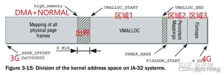 Linux 内存管理 —— 高端内存_linux_02