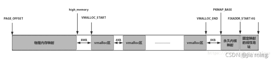 Linux 内存管理 —— 高端内存_物理内存_03