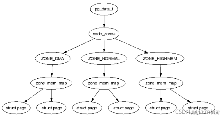 Linux 内存管理 —— 高端内存_内存管理_04