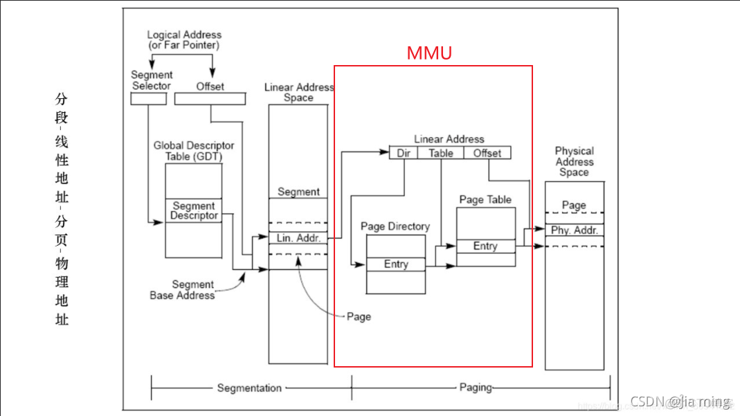 内存管理单元 —— MMU_mmu