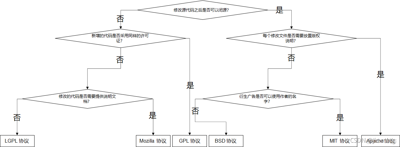 常见的开源协议的主要差异_协议