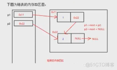 【C 语言提高、进阶】Day 7_指针变量