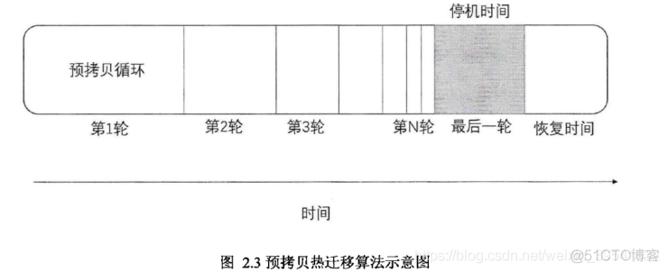 《容器化虚拟机热迁移技术的设计与实现》_docker