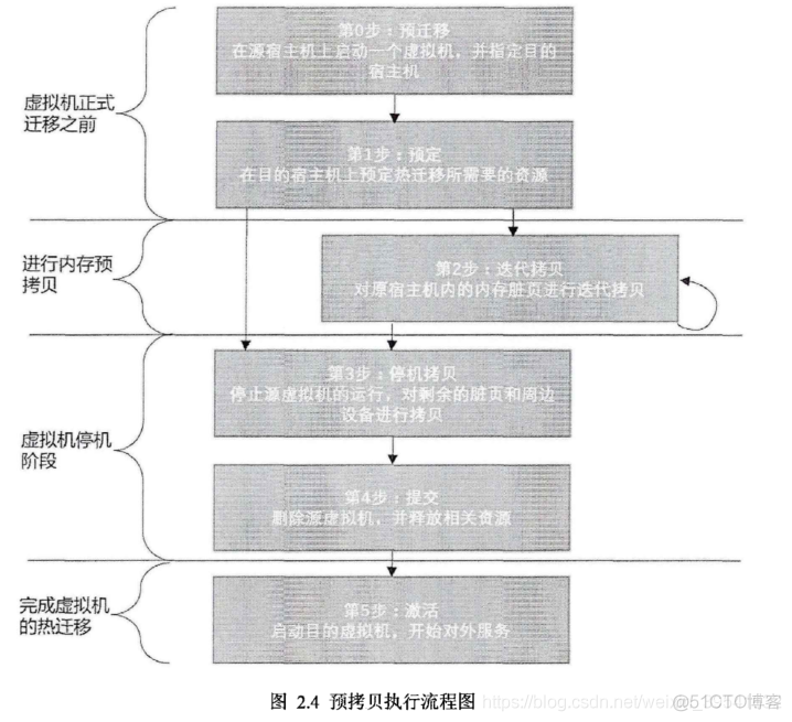 《容器化虚拟机热迁移技术的设计与实现》_docker_02