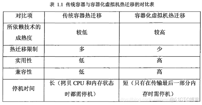 《容器化虚拟机热迁移技术的设计与实现》_docker_04