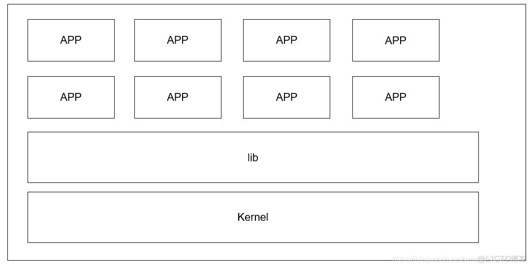 【Docker 】第 0 章_docker