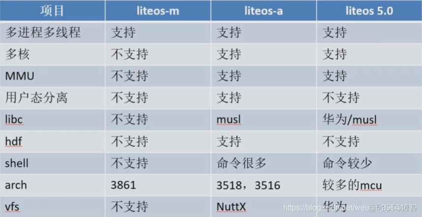 【LiteOS】第 0 章_低功耗_08