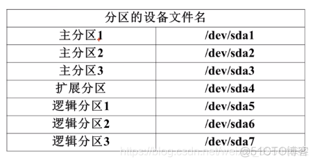 文件系统管理 —— 回顾分区和文件系统_文件系统_02