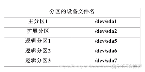 文件系统管理 —— 回顾分区和文件系统_linux_04