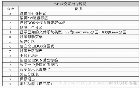 文件系统管理 —— fdisk 分区_数据块