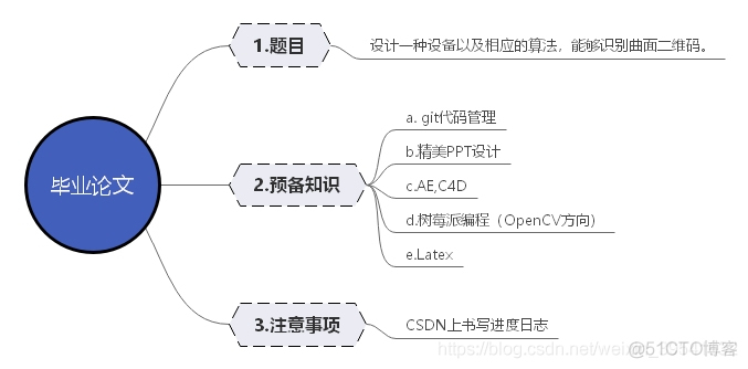 毕业设计日志（3）_上传