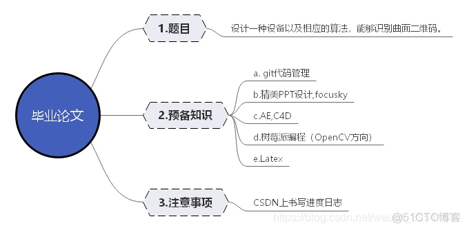 毕业设计日志（1）_ide